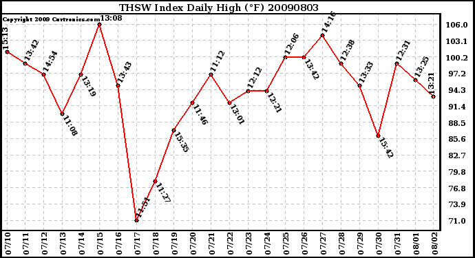 Milwaukee Weather THSW Index Daily High (F)