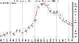 Milwaukee Weather THSW Index per Hour (F) (Last 24 Hours)