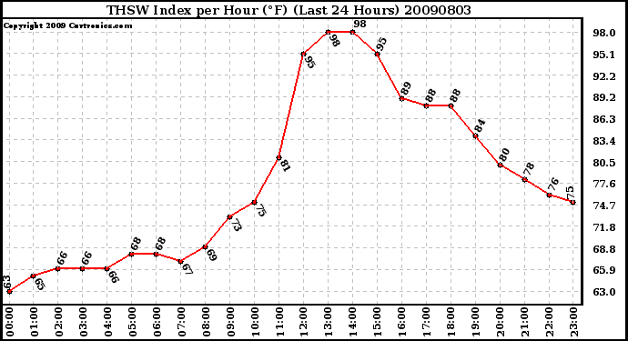 Milwaukee Weather THSW Index per Hour (F) (Last 24 Hours)