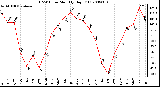 Milwaukee Weather THSW Index Monthly High (F)