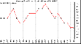 Milwaukee Weather Average Wind Speed (Last 24 Hours)