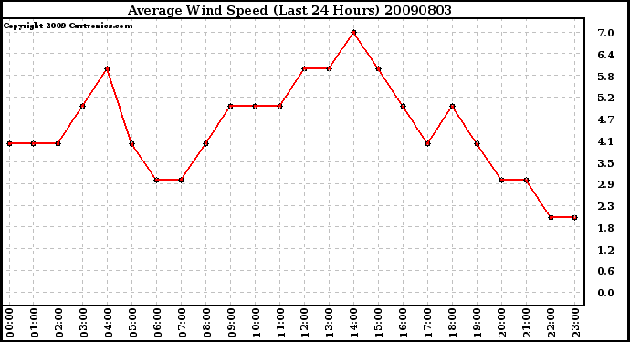 Milwaukee Weather Average Wind Speed (Last 24 Hours)