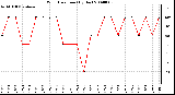 Milwaukee Weather Wind Direction (By Day)