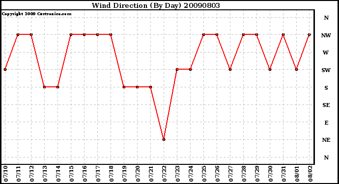 Milwaukee Weather Wind Direction (By Day)