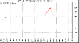 Milwaukee Weather Wind Direction (Last 24 Hours)