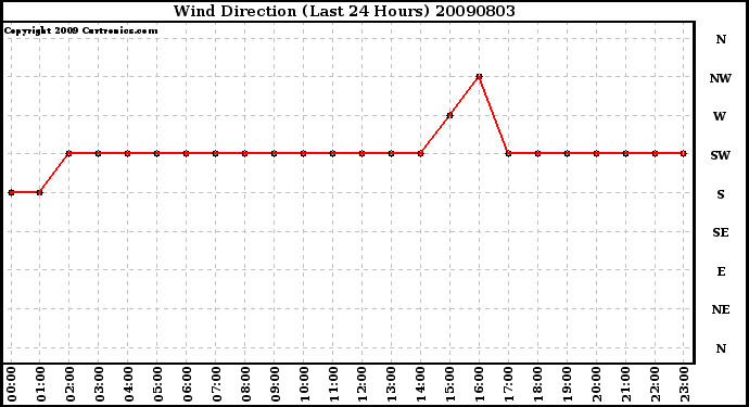 Milwaukee Weather Wind Direction (Last 24 Hours)