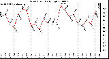 Milwaukee Weather Wind Speed Daily High