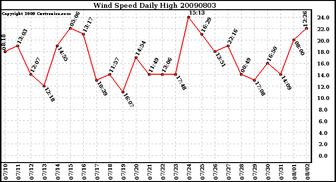 Milwaukee Weather Wind Speed Daily High