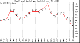 Milwaukee Weather Wind Speed Hourly High (Last 24 Hours)