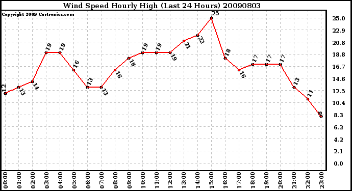 Milwaukee Weather Wind Speed Hourly High (Last 24 Hours)