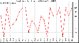 Milwaukee Weather Wind Daily High Direction (By Day)