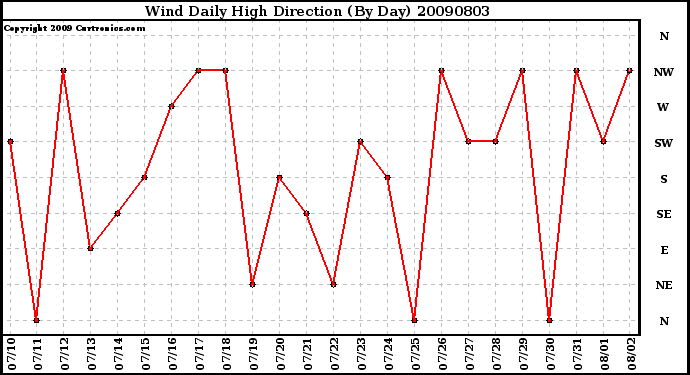 Milwaukee Weather Wind Daily High Direction (By Day)