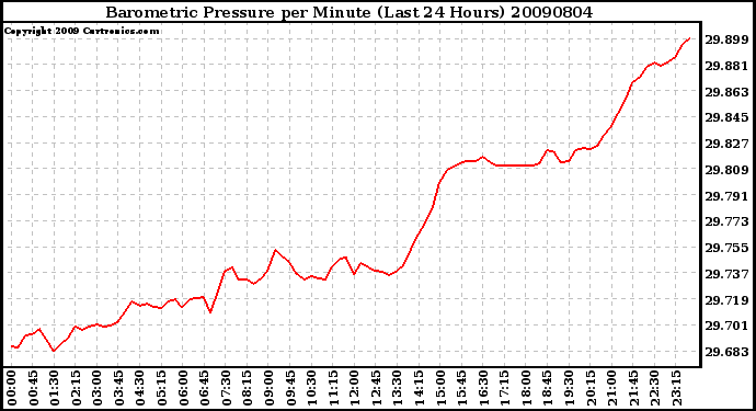 Milwaukee Weather Barometric Pressure per Minute (Last 24 Hours)