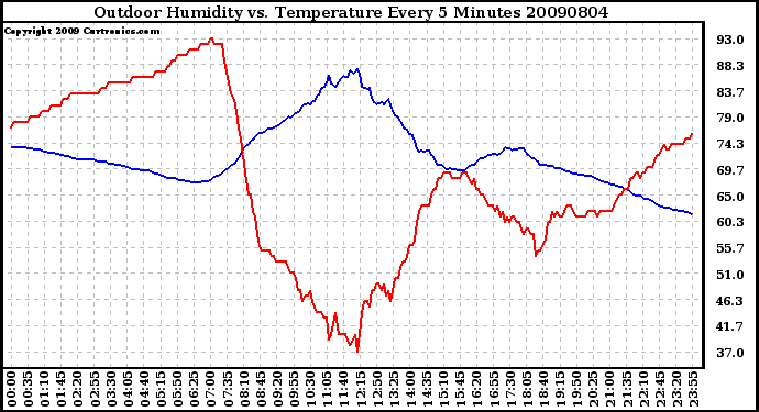 Milwaukee Weather Outdoor Humidity vs. Temperature Every 5 Minutes