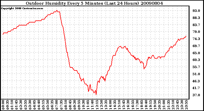 Milwaukee Weather Outdoor Humidity Every 5 Minutes (Last 24 Hours)