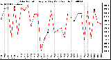 Milwaukee Weather Solar Radiation Avg per Day W/m2/minute