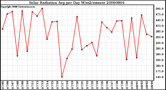 Milwaukee Weather Solar Radiation Avg per Day W/m2/minute