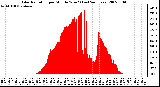 Milwaukee Weather Solar Radiation per Minute W/m2 (Last 24 Hours)