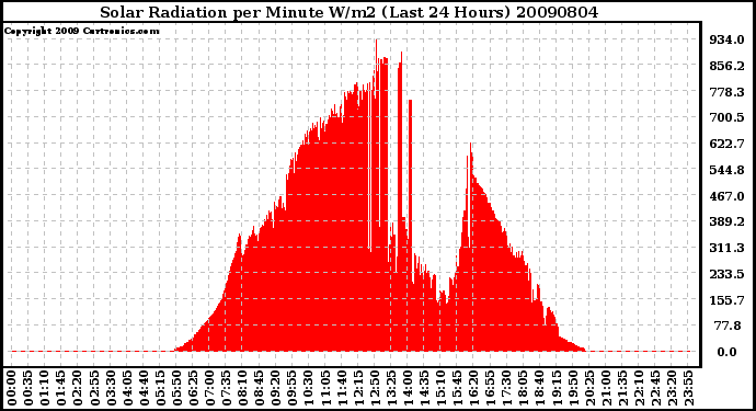 Milwaukee Weather Solar Radiation per Minute W/m2 (Last 24 Hours)