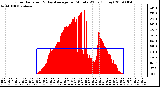 Milwaukee Weather Solar Radiation & Day Average per Minute W/m2 (Today)