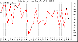 Milwaukee Weather Solar Radiation per Day KW/m2