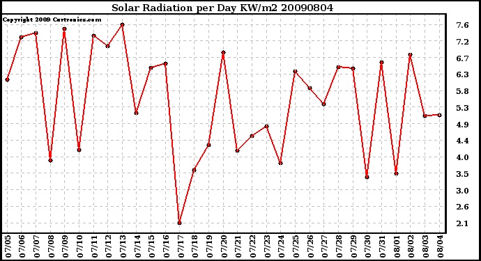 Milwaukee Weather Solar Radiation per Day KW/m2