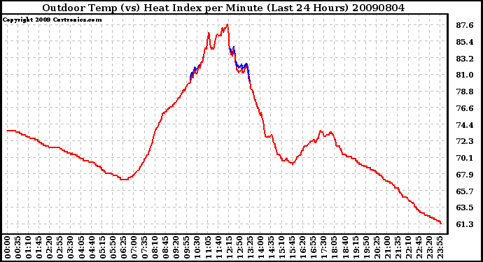 Milwaukee Weather Outdoor Temp (vs) Heat Index per Minute (Last 24 Hours)