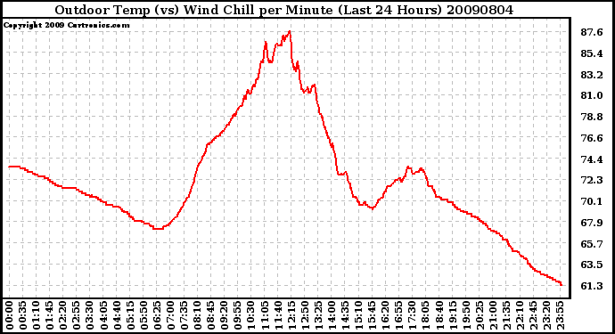 Milwaukee Weather Outdoor Temp (vs) Wind Chill per Minute (Last 24 Hours)