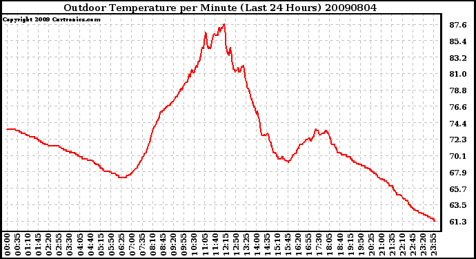 Milwaukee Weather Outdoor Temperature per Minute (Last 24 Hours)