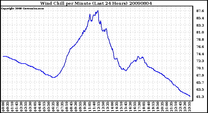 Milwaukee Weather Wind Chill per Minute (Last 24 Hours)