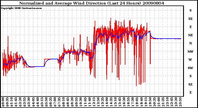 Milwaukee Weather Normalized and Average Wind Direction (Last 24 Hours)