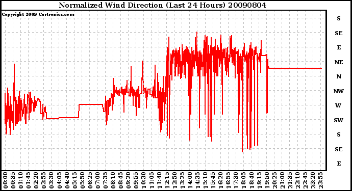 Milwaukee Weather Normalized Wind Direction (Last 24 Hours)