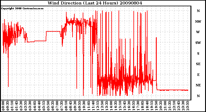 Milwaukee Weather Wind Direction (Last 24 Hours)