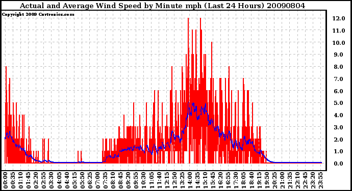 Milwaukee Weather Actual and Average Wind Speed by Minute mph (Last 24 Hours)