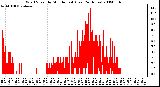 Milwaukee Weather Wind Speed by Minute mph (Last 24 Hours)