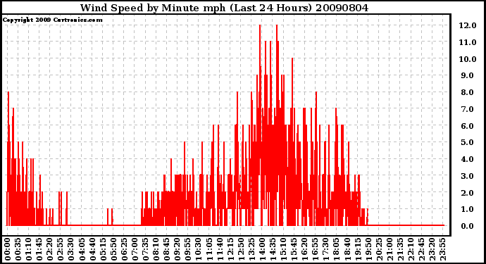 Milwaukee Weather Wind Speed by Minute mph (Last 24 Hours)