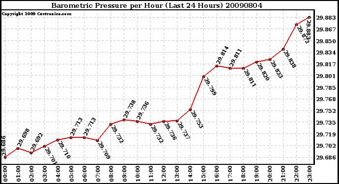 Milwaukee Weather Barometric Pressure per Hour (Last 24 Hours)