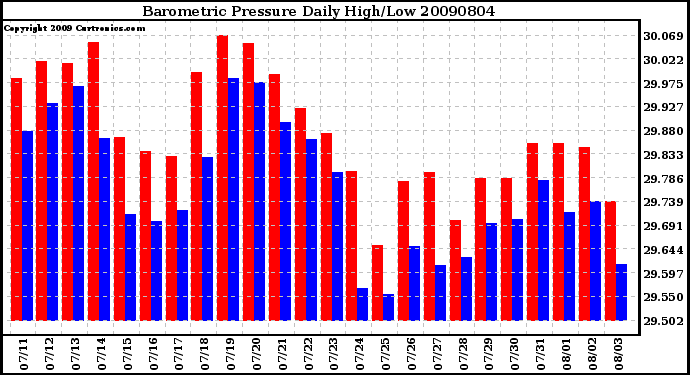 Milwaukee Weather Barometric Pressure Daily High/Low