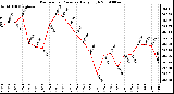 Milwaukee Weather Barometric Pressure Daily High