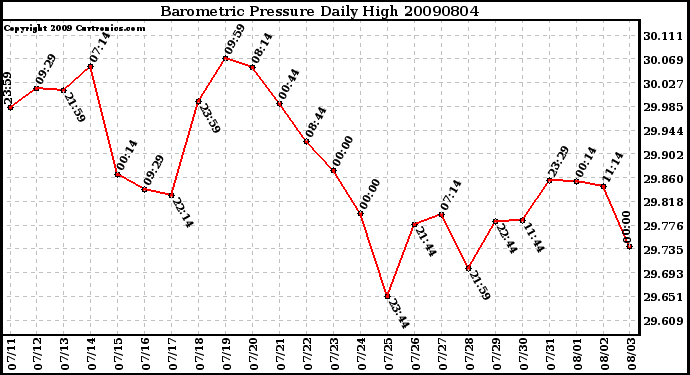 Milwaukee Weather Barometric Pressure Daily High