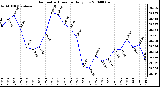 Milwaukee Weather Barometric Pressure Daily Low