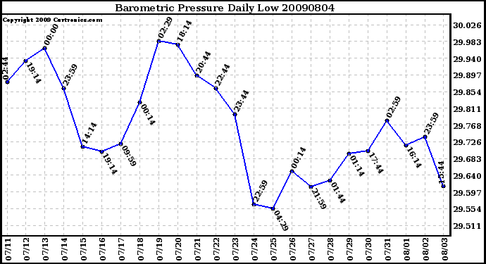 Milwaukee Weather Barometric Pressure Daily Low