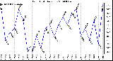 Milwaukee Weather Wind Chill Daily Low