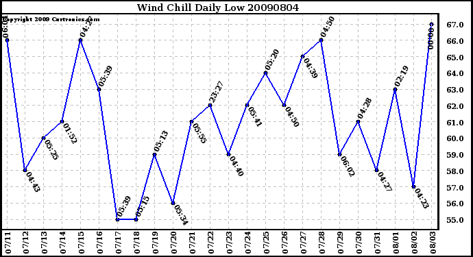 Milwaukee Weather Wind Chill Daily Low