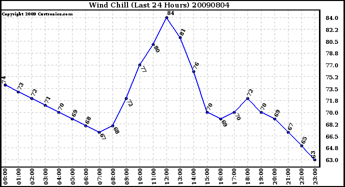 Milwaukee Weather Wind Chill (Last 24 Hours)