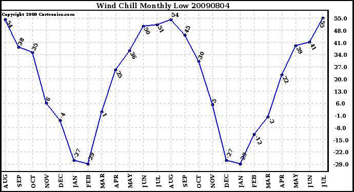 Milwaukee Weather Wind Chill Monthly Low