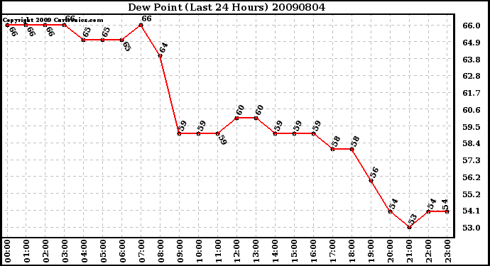 Milwaukee Weather Dew Point (Last 24 Hours)