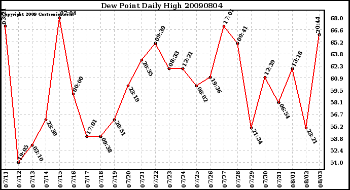 Milwaukee Weather Dew Point Daily High