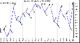 Milwaukee Weather Dew Point Daily Low