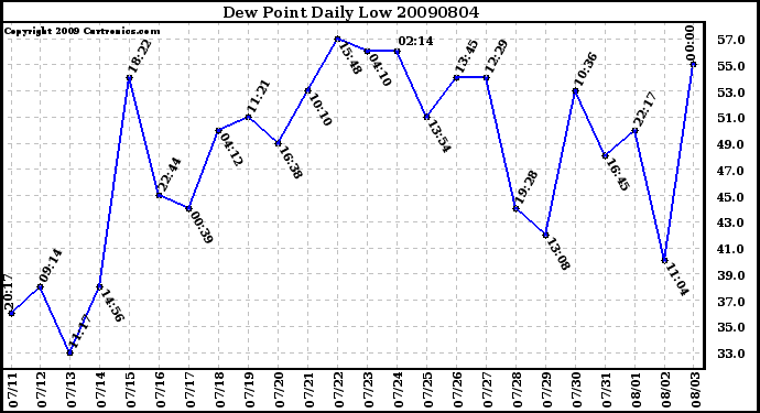 Milwaukee Weather Dew Point Daily Low